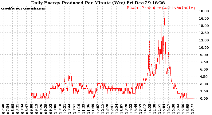 Solar PV/Inverter Performance Daily Energy Production Per Minute