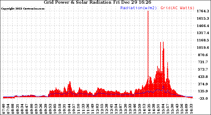 Solar PV/Inverter Performance Grid Power & Solar Radiation