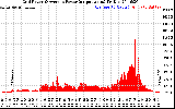 Solar PV/Inverter Performance Inverter Power Output