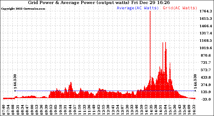 Solar PV/Inverter Performance Inverter Power Output