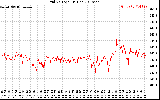 Solar PV/Inverter Performance Grid Voltage