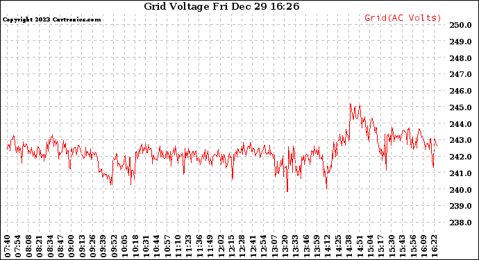 Solar PV/Inverter Performance Grid Voltage