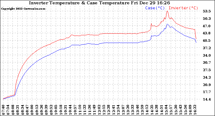 Solar PV/Inverter Performance Inverter Operating Temperature