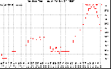 Solar PV/Inverter Performance Outdoor Temperature