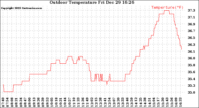 Solar PV/Inverter Performance Outdoor Temperature