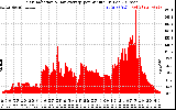 Solar PV/Inverter Performance Solar Radiation & Day Average per Minute