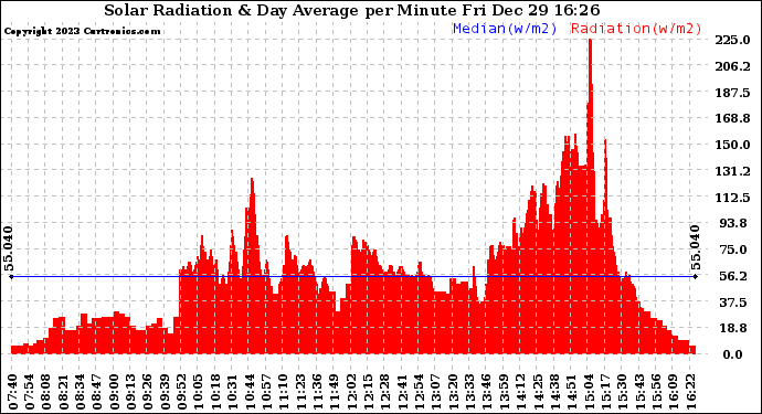 Solar PV/Inverter Performance Solar Radiation & Day Average per Minute