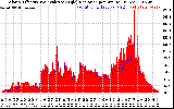 Solar PV/Inverter Performance Solar Radiation & Effective Solar Radiation per Minute