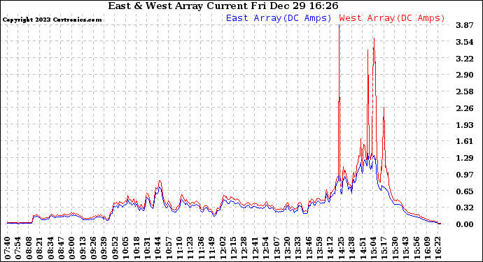 Solar PV/Inverter Performance Photovoltaic Panel Current Output