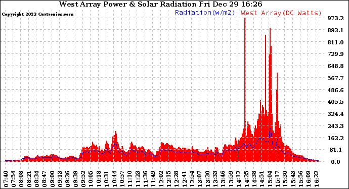 Solar PV/Inverter Performance West Array Power Output & Solar Radiation