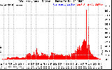 Solar PV/Inverter Performance West Array Actual & Average Power Output