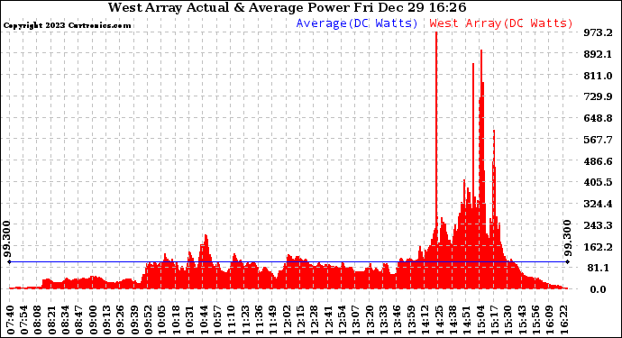 Solar PV/Inverter Performance West Array Actual & Average Power Output