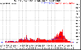 Solar PV/Inverter Performance East Array Power Output & Solar Radiation