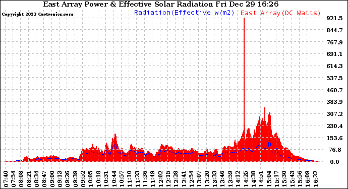 Solar PV/Inverter Performance East Array Power Output & Effective Solar Radiation