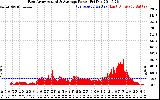 Solar PV/Inverter Performance East Array Actual & Average Power Output