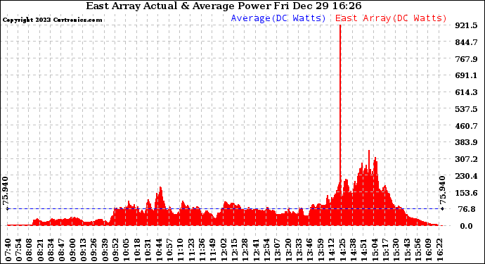 Solar PV/Inverter Performance East Array Actual & Average Power Output