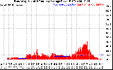 Solar PV/Inverter Performance East Array Actual & Running Average Power Output