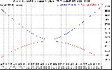 Solar PV/Inverter Performance Sun Altitude Angle & Sun Incidence Angle on PV Panels