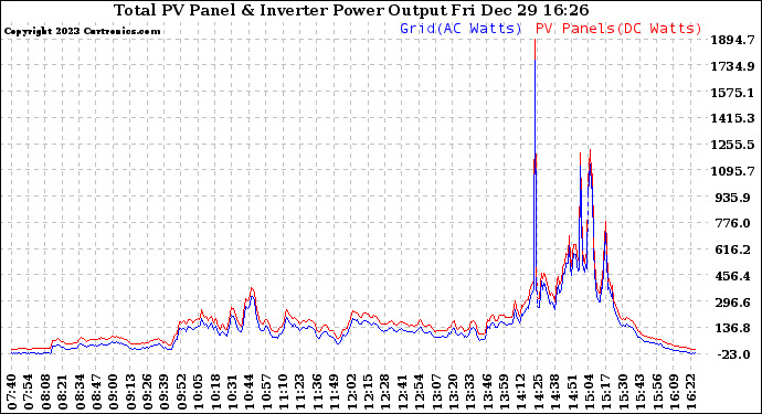 Solar PV/Inverter Performance PV Panel Power Output & Inverter Power Output