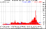 Solar PV/Inverter Performance Total PV Panel & Running Average Power Output