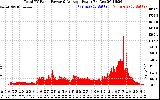 Solar PV/Inverter Performance Total PV Panel Power Output