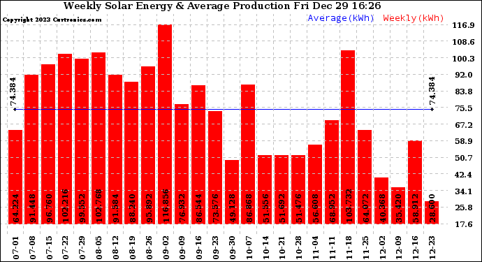 Solar PV/Inverter Performance Weekly Solar Energy Production