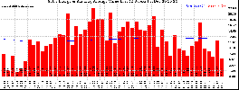 Milwaukee Solar Powered Home WeeklyProduction52ValueRunningAvg