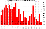 Solar PV/Inverter Performance Weekly Solar Energy Production Value