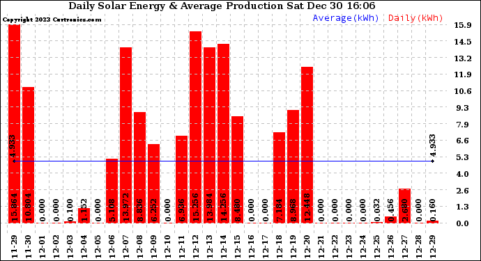 Solar PV/Inverter Performance Daily Solar Energy Production