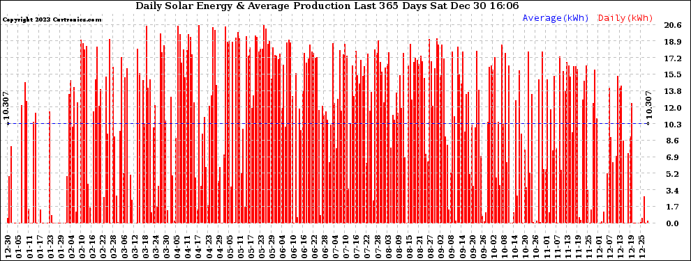 Solar PV/Inverter Performance Daily Solar Energy Production Last 365 Days