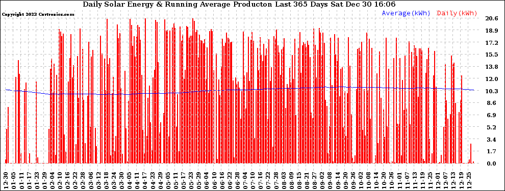 Solar PV/Inverter Performance Daily Solar Energy Production Running Average Last 365 Days