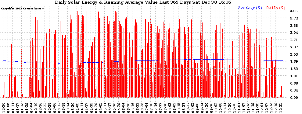 Solar PV/Inverter Performance Daily Solar Energy Production Value Running Average Last 365 Days