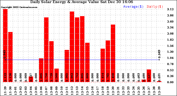 Solar PV/Inverter Performance Daily Solar Energy Production Value