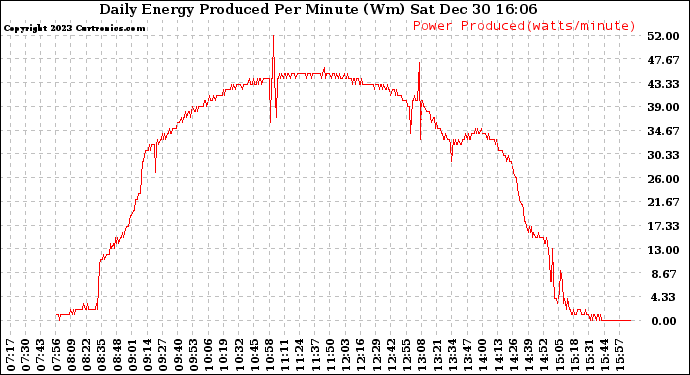 Solar PV/Inverter Performance Daily Energy Production Per Minute