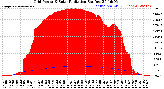 Solar PV/Inverter Performance Grid Power & Solar Radiation