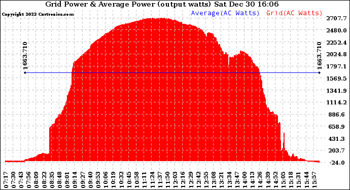 Solar PV/Inverter Performance Inverter Power Output