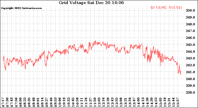 Solar PV/Inverter Performance Grid Voltage