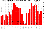 Solar PV/Inverter Performance Monthly Solar Energy Production Average Per Day (KWh)