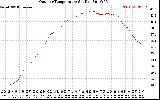 Solar PV/Inverter Performance Outdoor Temperature