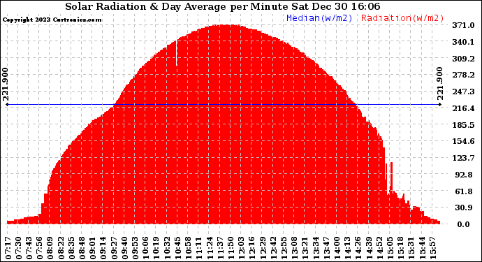 Solar PV/Inverter Performance Solar Radiation & Day Average per Minute