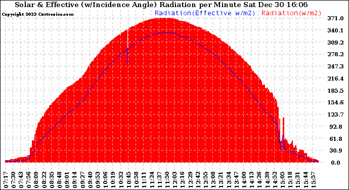 Solar PV/Inverter Performance Solar Radiation & Effective Solar Radiation per Minute