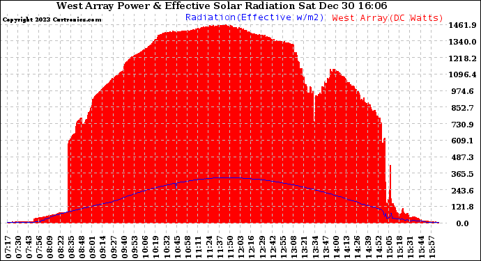 Solar PV/Inverter Performance West Array Power Output & Effective Solar Radiation