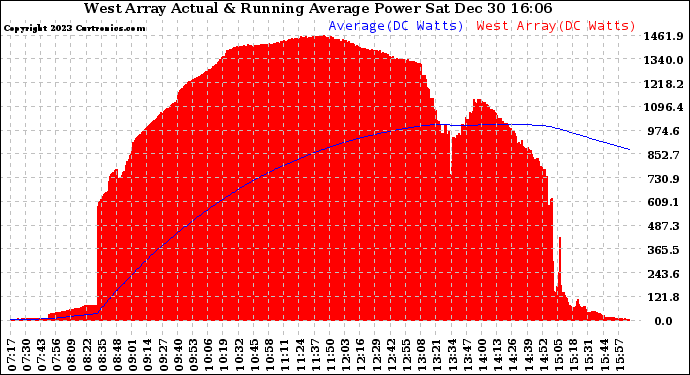 Solar PV/Inverter Performance West Array Actual & Running Average Power Output