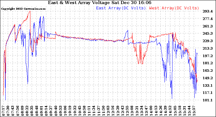 Solar PV/Inverter Performance Photovoltaic Panel Voltage Output