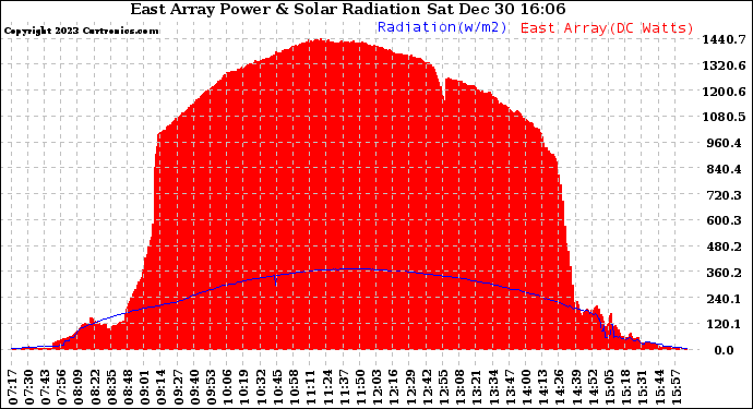 Solar PV/Inverter Performance East Array Power Output & Solar Radiation