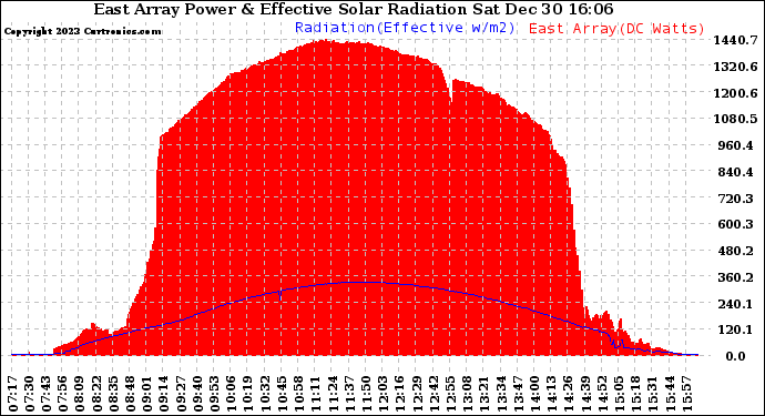 Solar PV/Inverter Performance East Array Power Output & Effective Solar Radiation