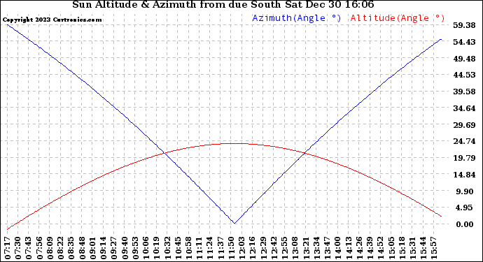 Solar PV/Inverter Performance Sun Altitude Angle & Azimuth Angle