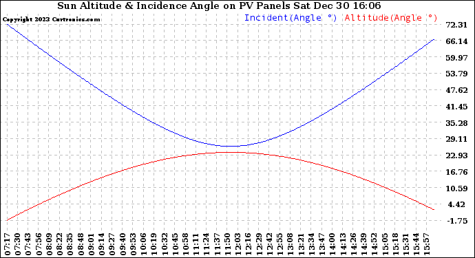 Solar PV/Inverter Performance Sun Altitude Angle & Sun Incidence Angle on PV Panels