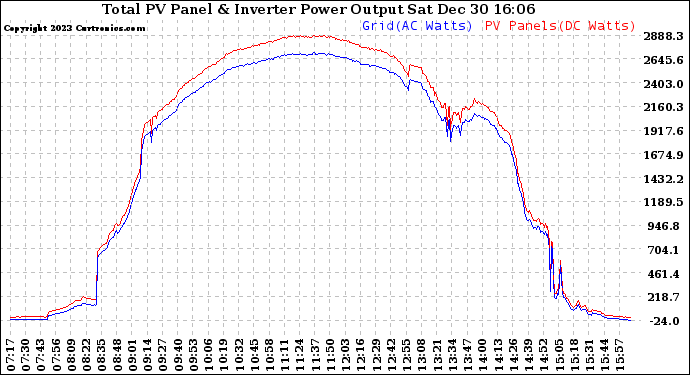 Solar PV/Inverter Performance PV Panel Power Output & Inverter Power Output