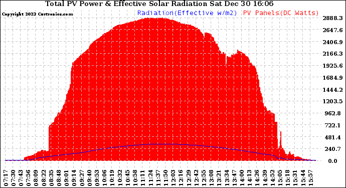 Solar PV/Inverter Performance Total PV Panel Power Output & Effective Solar Radiation